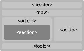 HTML5 document structure